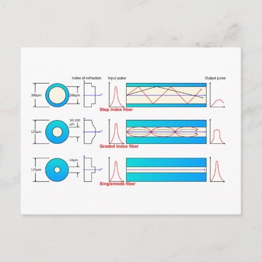 Diagram Grafiek Optische vezeltypes multimode Briefkaart (Voorkant)