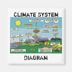 Diagram klimaatsysteem magneet