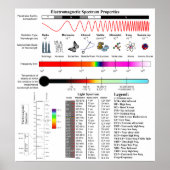 Diagram of the Electromagnetic Spectrum Properties Poster (Voorkant)