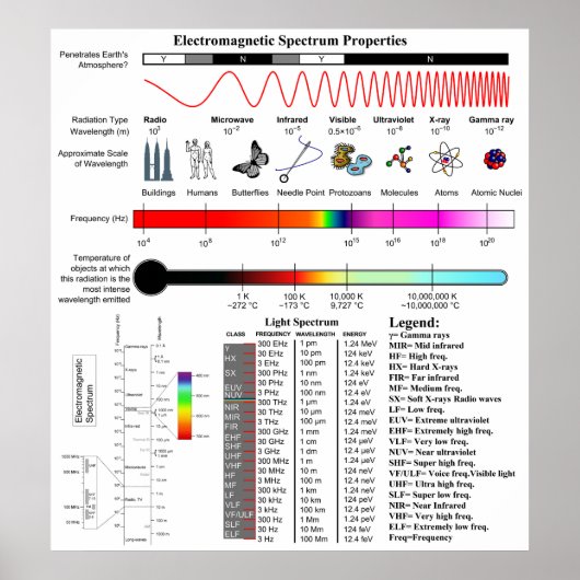 Diagram of the Electromagnetic Spectrum Properties Poster (Voorkant)