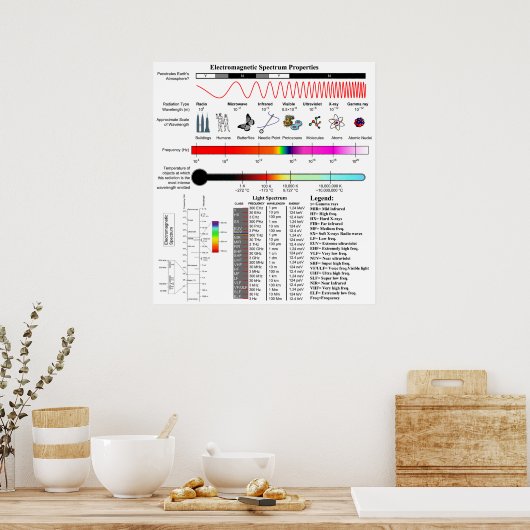 Diagram of the Electromagnetic Spectrum Properties Poster (Keuken)