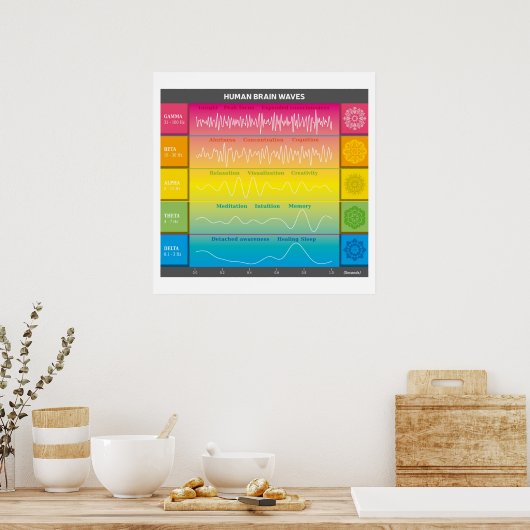 Diagram van de menselijke breingolven - regenboogk poster (Keuken)