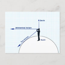 Diagram van de relatieve horizonten