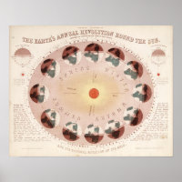 diagram van de rotatie van de aarde