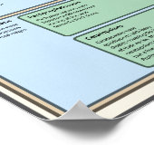 Dinosaur Classification Vereenvoudigd Poster (Hoek)