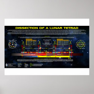 Dissectie van een Lunar Tetrad Poster