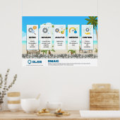 DMAIC Poster - 36" x 24" (Keuken)