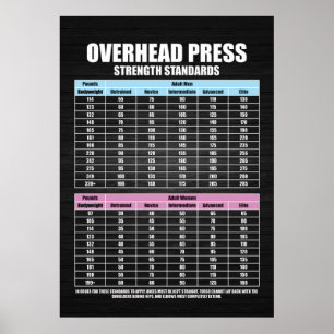 Druk Sterkte Normen - Gym Motivatie Poster