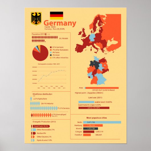 Duitsland Infografisch Poster (Voorkant)