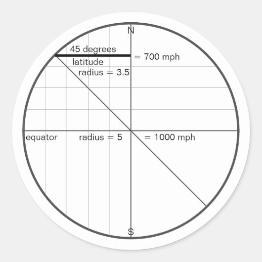 Earth_speed_at_45_gr_is_700_mph_ Ronde Sticker (Voorkant)