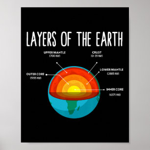Earth Structure Earth Day Wetenschapsleraar Kinder Poster