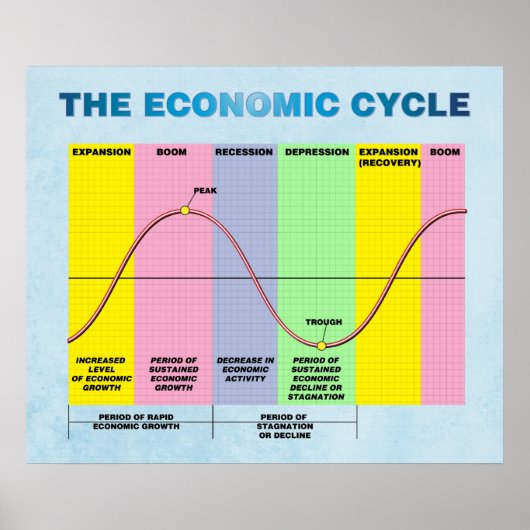 Economische cyclus poster (Voorkant)