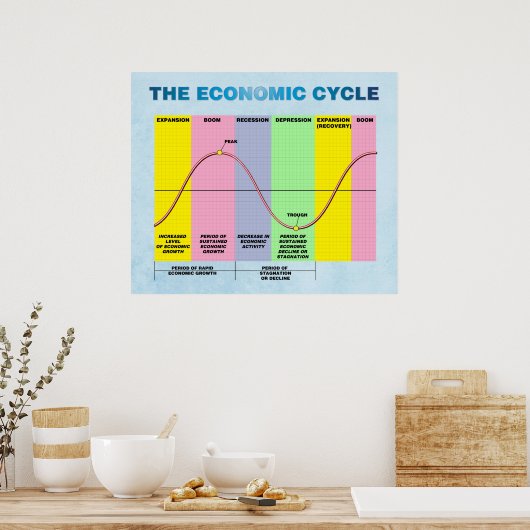 Economische cyclus poster (Keuken)