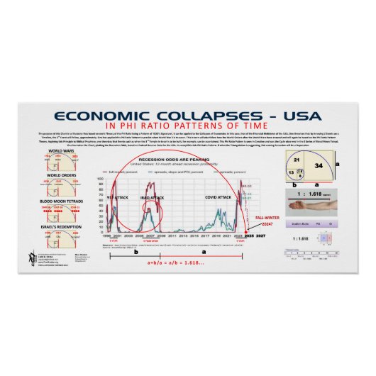 Economische ineenstorting Phi-Ratio 2025 Perfect Poster (Voorkant)