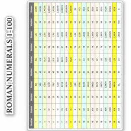 Educatieve 1 t/m 100 Chart | Vinyl Romeinse Cijfer Sticker