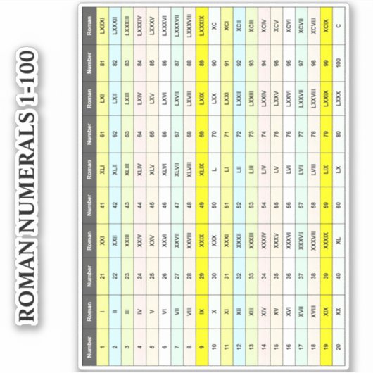 Educatieve 1 t/m 100 Chart | Vinyl Romeinse Cijfer Sticker (Voorkant)