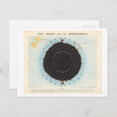 Educatieve kaart van de aardatmosfeer Vintage (Voorkant / Achterkant)