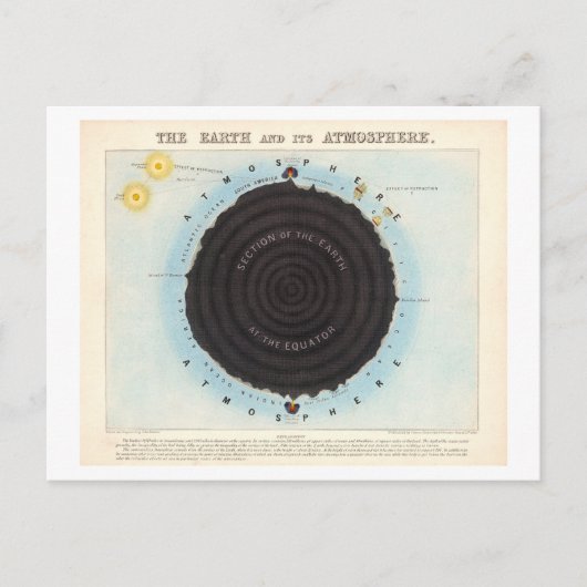Educatieve kaart van de aardatmosfeer Vintage (Voorkant)