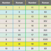 Educatieve Romeinse cijfers 1 tot 20 grafiek Sticker (Voorkant)