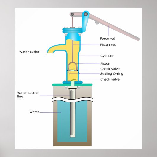 Een gedetailleerd diagram van hoe een handpomp wer poster (Voorkant)