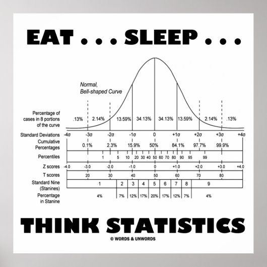Eet... Slaap... Statistieken bedenken (Bell Curve) Poster (Voorkant)