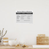 Eigenschappen van toevoeging en vermenigvuldiging poster (Keuken)