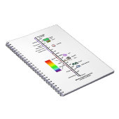 Electromagnetic Spectrum (Wavelengths Comparison) Notitieboek (Rechterzijde)