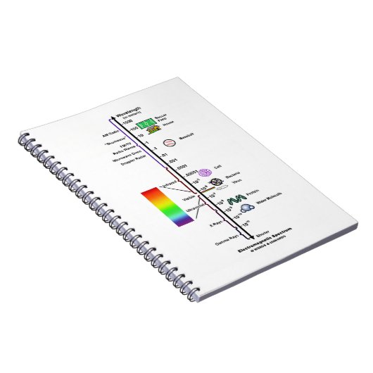 Electromagnetic Spectrum (Wavelengths Comparison) Notitieboek (Rechterzijde)