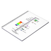 Electromagnetic Spectrum (Wavelengths Comparison) Notitieboek (Linkerzijde)