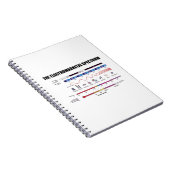 Elektromagnetisch spectrum Fysieke golflengten Notitieboek (Rechterzijde)