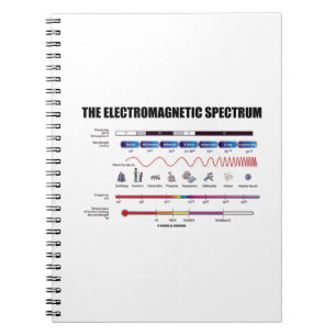 Elektromagnetisch spectrum Fysieke golflengten Notitieboek