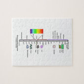 Elektromagnetisch spectrum (golflengte-vergelijkin legpuzzel (Horizontaal)