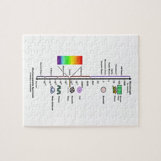 Elektromagnetisch spectrum (golflengte-vergelijkin legpuzzel (Horizontaal)