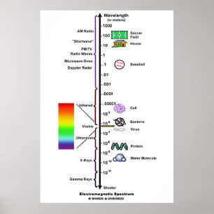Elektromagnetisch spectrum (golflengte-vergelijkin poster