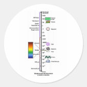 Elektromagnetisch spectrum ronde sticker (Voorkant)