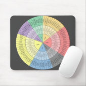 Emotions Wheel Mousepad Muismat (Met muis)