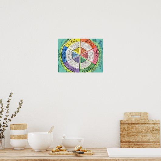 Energetica- en weefselstaten - KruidenPoster Poster (Keuken)