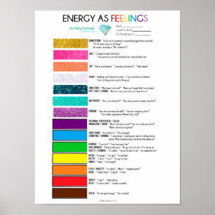 Energie als verwarmingsdiagram poster