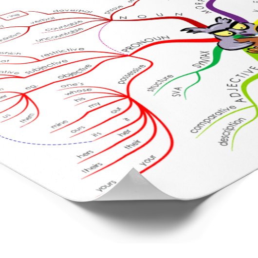 Engels Grammar-onderwijs Poster (Hoek)