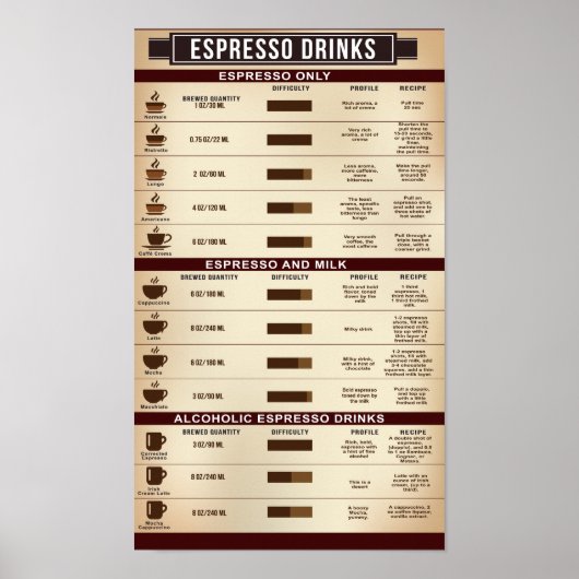 Espresso Drink Chart Poster, infografisch Poster (Voorkant)