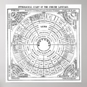 Etymologische Grafiek van de Engelse taal Poster (Voorkant)