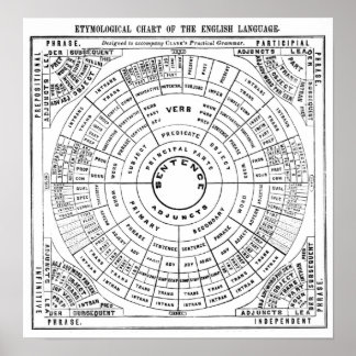 Etymologische Grafiek van de Engelse taal Poster
