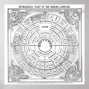 Etymologische Grafiek van de Engelse taalRev Poster