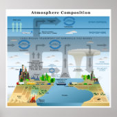 Evolutiecycli van elementen in de atmosfeer van de poster (Voorkant)