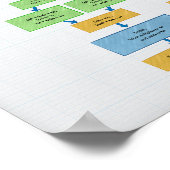 Factoring Flow Chart for Algebra  Poster (Hoek)