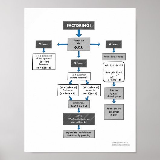 Factoring Flow Chart Poster for Algebra 1 (Voorkant)