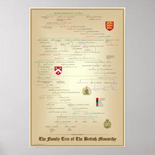 Familieboom van de Britse monarchy Pedigree Poste Poster
