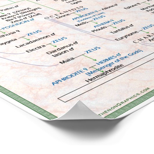 Familieboom van het Poster van de Griekse Mytholog (Hoek)