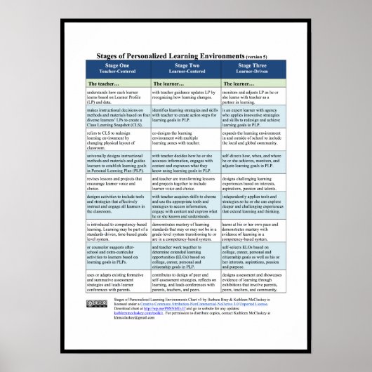 Fasen van persoonlijke leeromgevingen, v5 poster (Voorkant)