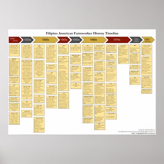 Filipino American Farmwerker History tijdlijn Poster (Voorkant)